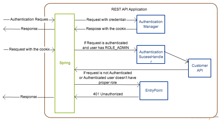 Spring Security on REST API – Complex 