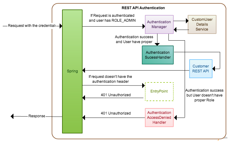 Stateless Spring Security on REST API 